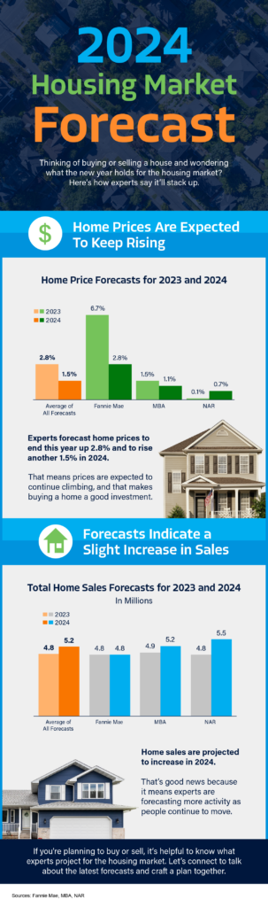2024 housing market forecast
